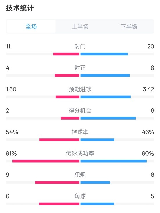  曼城2-3皇馬全場數(shù)據(jù)：射門11-20，射正4-8，控球率54%-46%