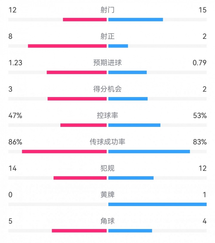  尤文2-1埃因霍溫?cái)?shù)據(jù)：射門12-15，射正8-2，得分機(jī)會3-2