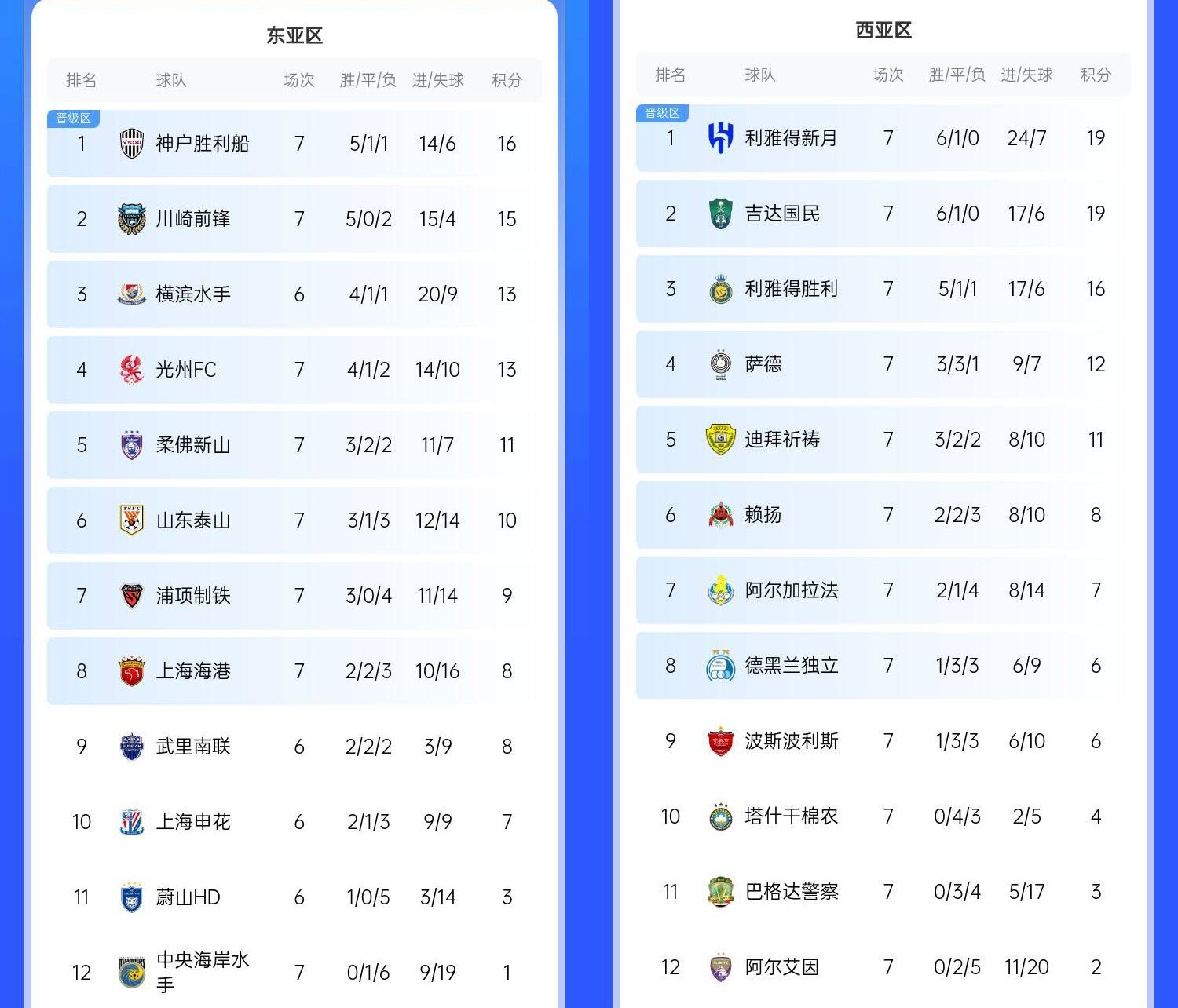  決賽日本vs沙特？亞冠東區(qū)J聯(lián)賽3隊(duì)前三，西區(qū)沙特聯(lián)3隊(duì)斷層領(lǐng)跑