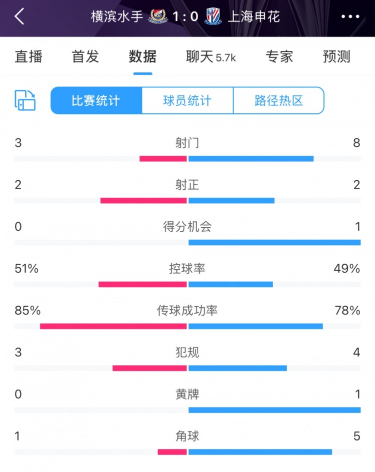  半場(chǎng)數(shù)據(jù)：申花不輸橫濱水手，射門次數(shù)8比3占優(yōu)&控球五五開(kāi)