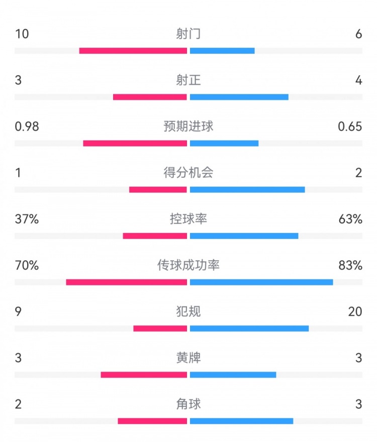  埃弗頓2-2利物浦?jǐn)?shù)據(jù)：射門10-6，射正3-4，得分機(jī)會(huì)1-2