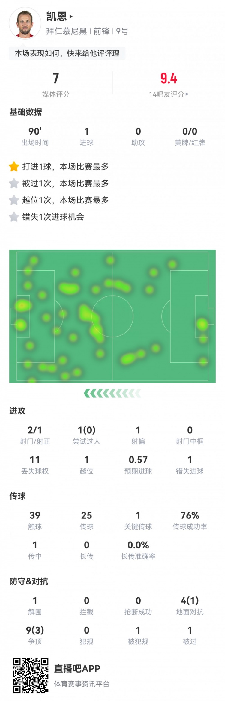  凱恩本場數(shù)據(jù)：2射1正1進(jìn)球，1次錯(cuò)失進(jìn)球，1次關(guān)鍵傳球，評(píng)分7分