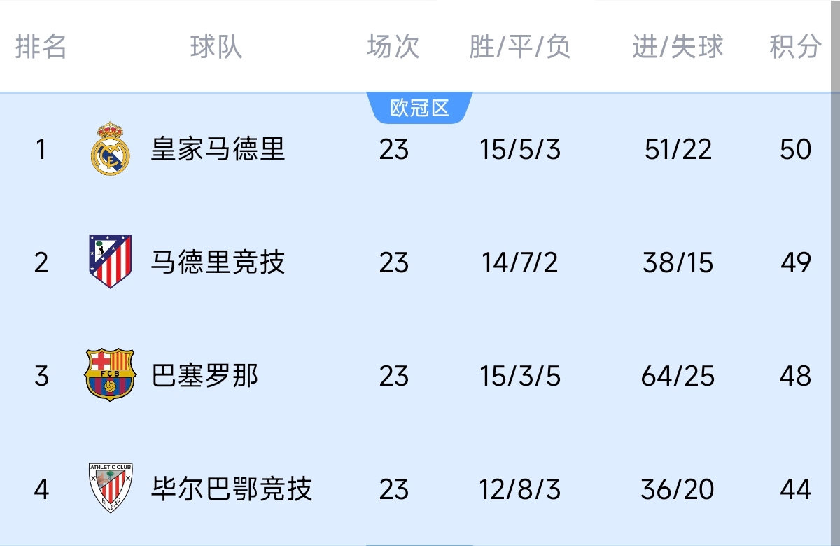  意不意外？五大聯(lián)賽領(lǐng)跑優(yōu)勢(shì)：西甲意甲僅1分，英超7德甲8法甲10