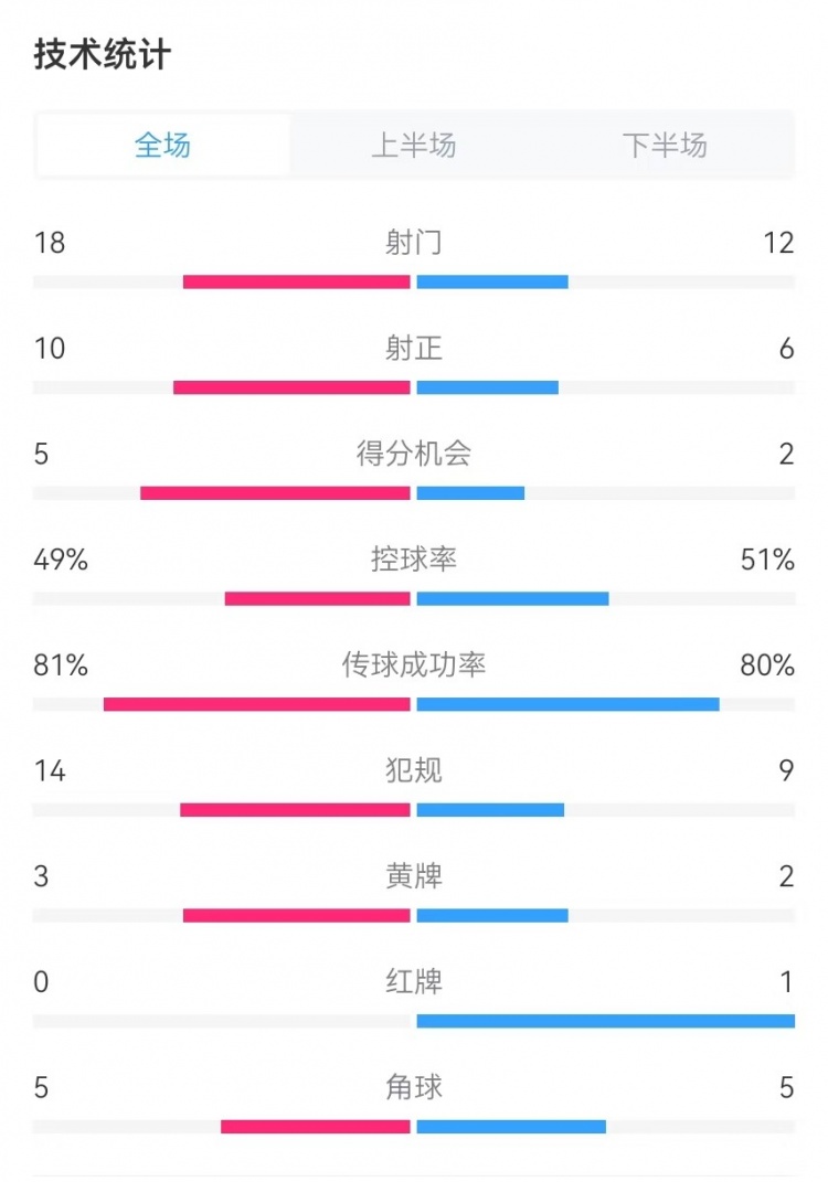  國民vs勝利全場數(shù)據(jù)：射門18-12、射正10-6、得分機會5-2