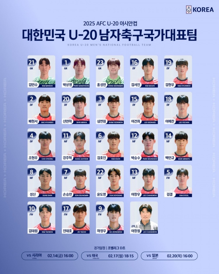  韓國(guó)U20隊(duì)球員號(hào)碼：尹棹泳22號(hào)、金泰元10號(hào)、孫承敏7號(hào)