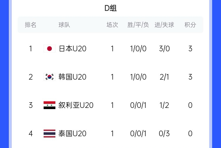  U20亞洲杯D組積分榜：日韓開(kāi)門(mén)紅分列前二，泰國(guó)下輪輸韓國(guó)將出局
