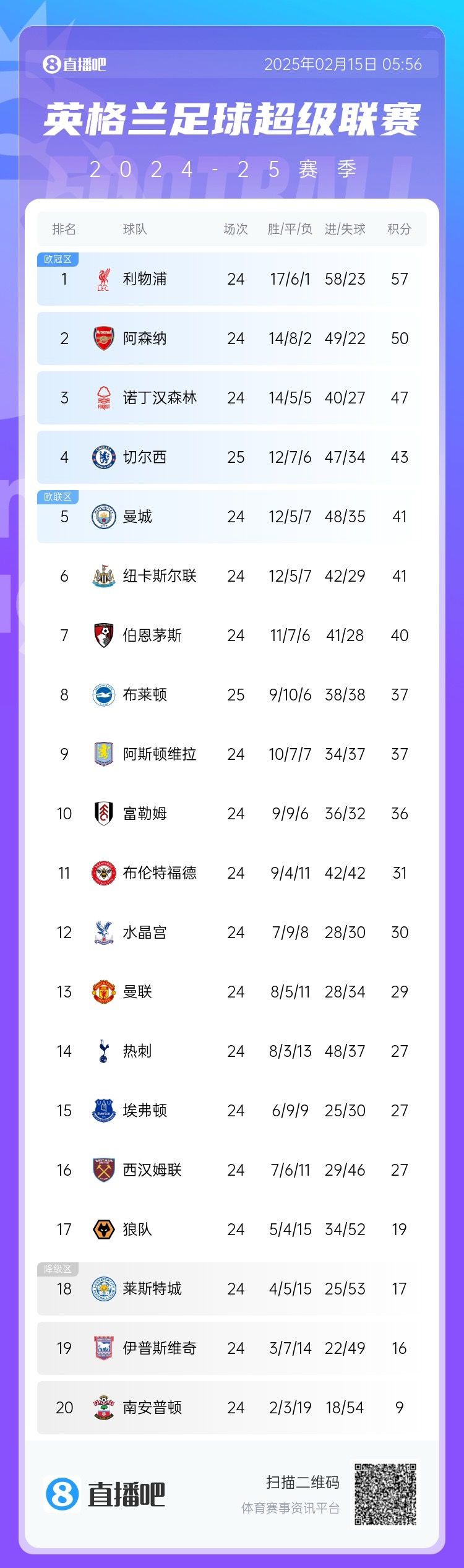  三球完敗！英超積分榜：切爾西先賽仍第4，領(lǐng)先曼城紐卡2分