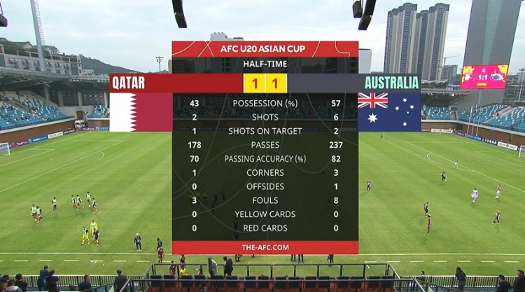 國青同組對手！半場-卡塔爾U20暫1-1澳大利亞U20