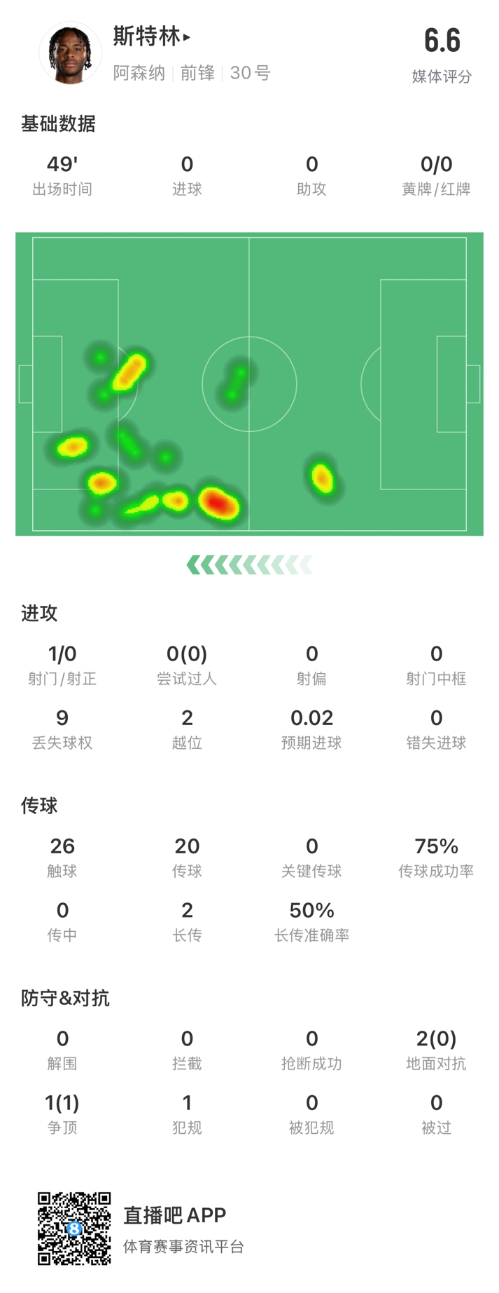  斯特林半場數(shù)據(jù)：9次丟失球權(quán)1次射門，2次越位，傳球成功率75%