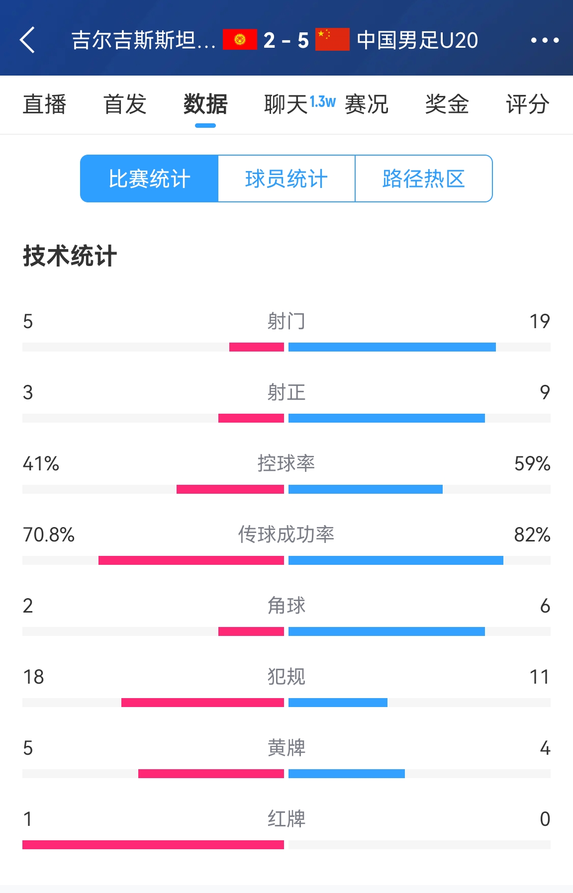  碾壓！國青5比2吉爾吉斯斯坦數(shù)據(jù)：控球率59%-41%，射門19-5