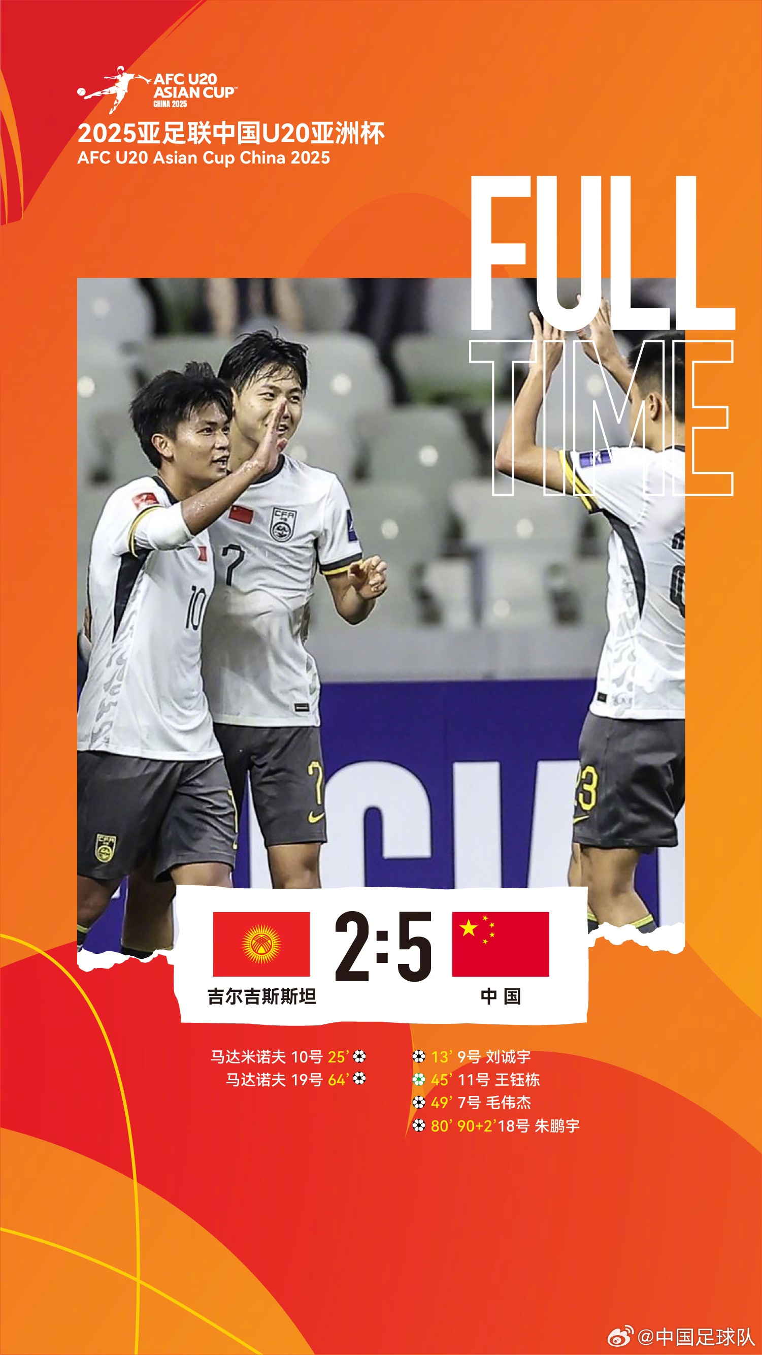  U20亞洲杯中國隊5比2吉爾吉斯斯坦，收獲小組賽兩連勝，提前晉級