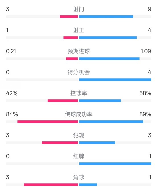  奧薩蘇納半場0-1皇馬數(shù)據(jù)：射門3-9，犯規(guī)3-3，紅牌0-1