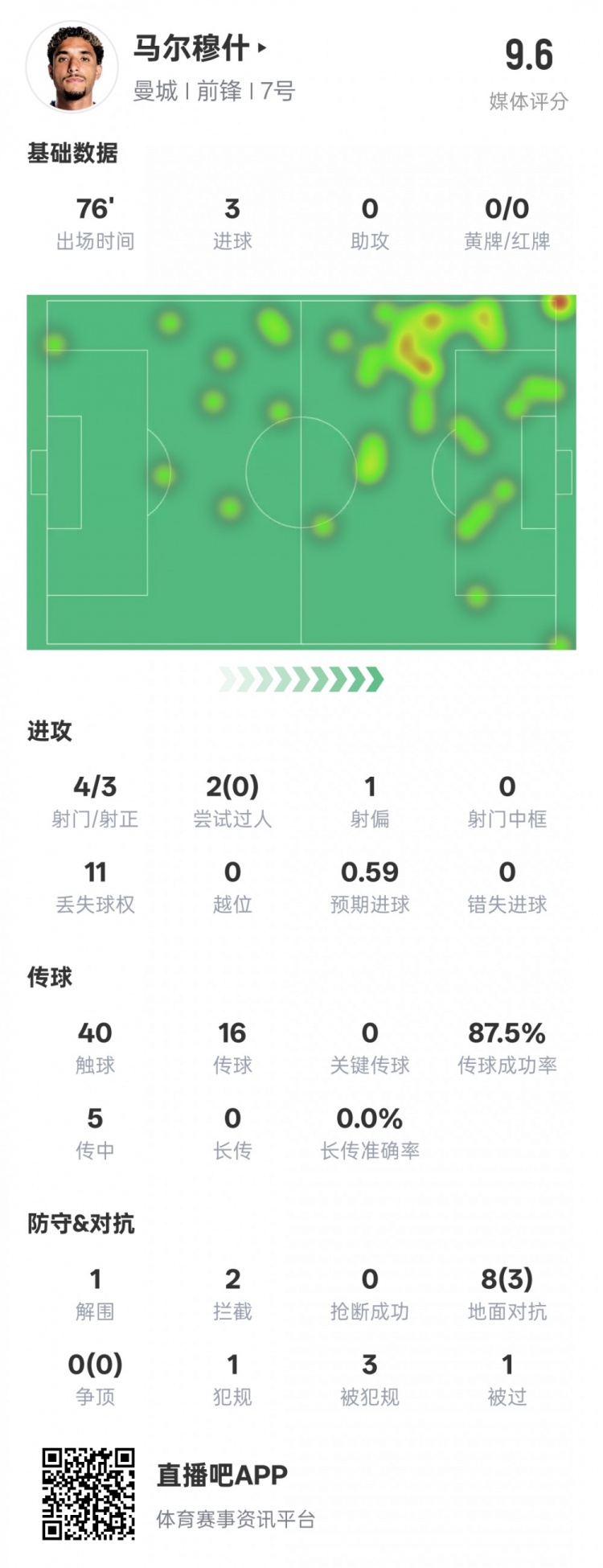  馬爾穆什本場(chǎng)比賽數(shù)據(jù)：3射正3進(jìn)球&1解圍2攔截，評(píng)分9.6