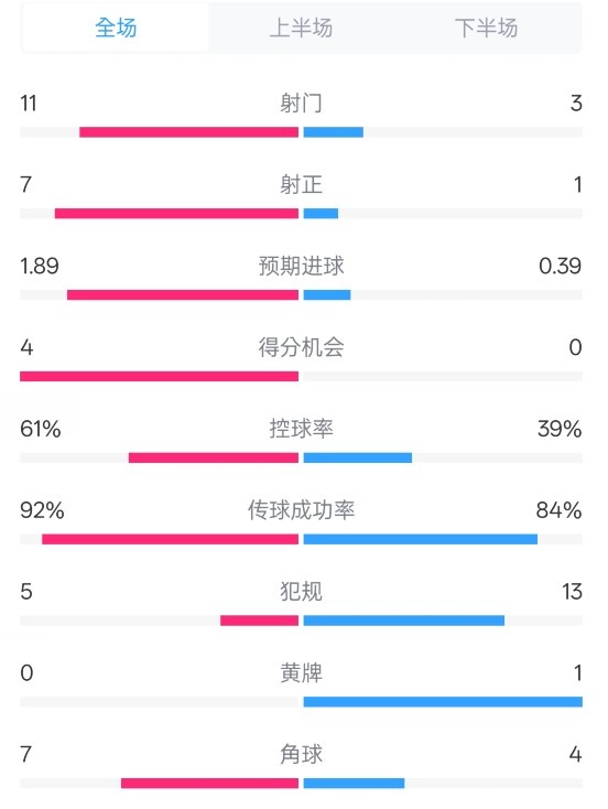  壓制！曼城4-0紐卡全場數(shù)據(jù)：射門11-3，射正7-1，控球率61%-39%