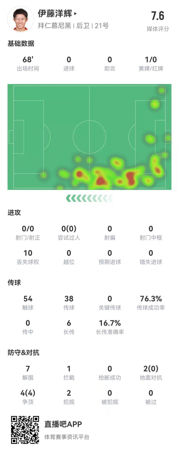  伊藤洋輝拜仁德甲首秀：7解圍+1門線解圍，6長(zhǎng)傳1成功 獲評(píng)7.6分