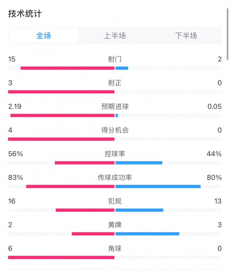  藥廠0-0拜仁全場數(shù)據(jù)：射門15-2，射正3-0，得分機(jī)會4-0