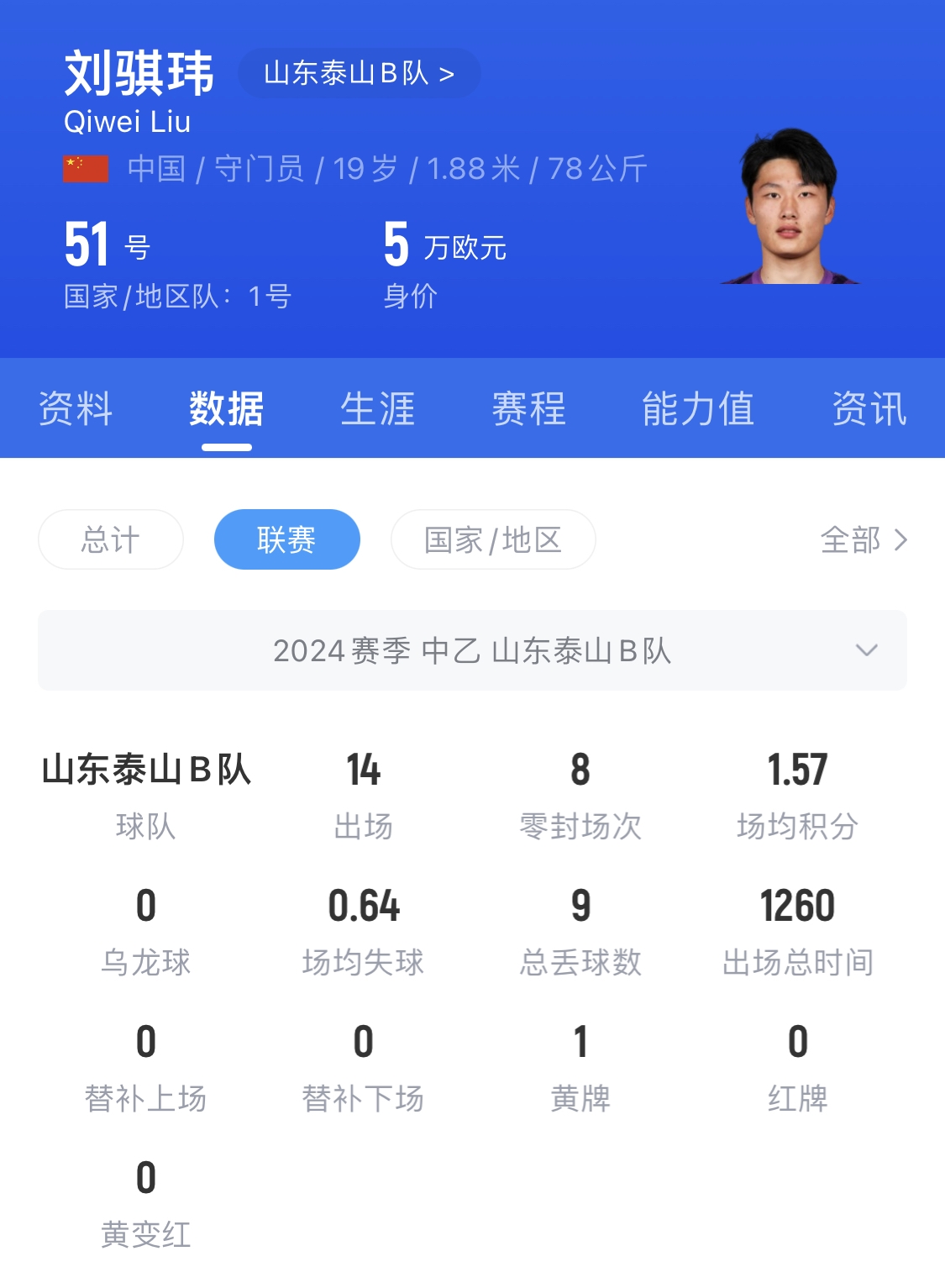  有腳下、有自信！國青門將劉騏瑋門晃倒上搶的對手