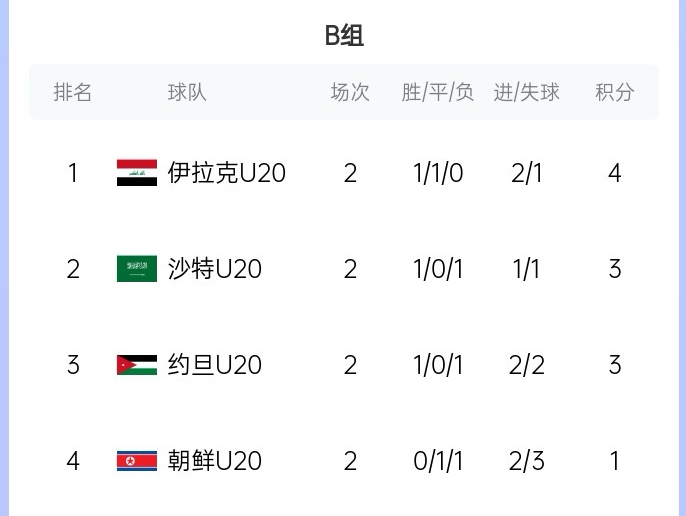  末輪亂斗！U20亞洲杯B組積分榜：伊拉克4分居首，沙特、約旦3分