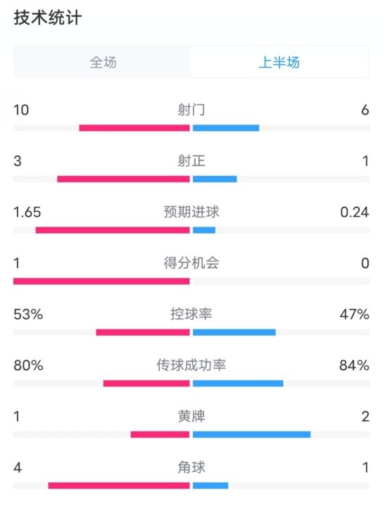  利物浦半場2-0狼隊(duì)數(shù)據(jù)：射門10-6，射正3-1，控球率53%-47%