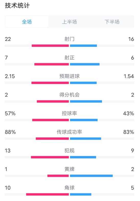  熱刺1-0曼聯(lián)全場數(shù)據(jù)：射門22-16，射正7-6，控球率57%-43%