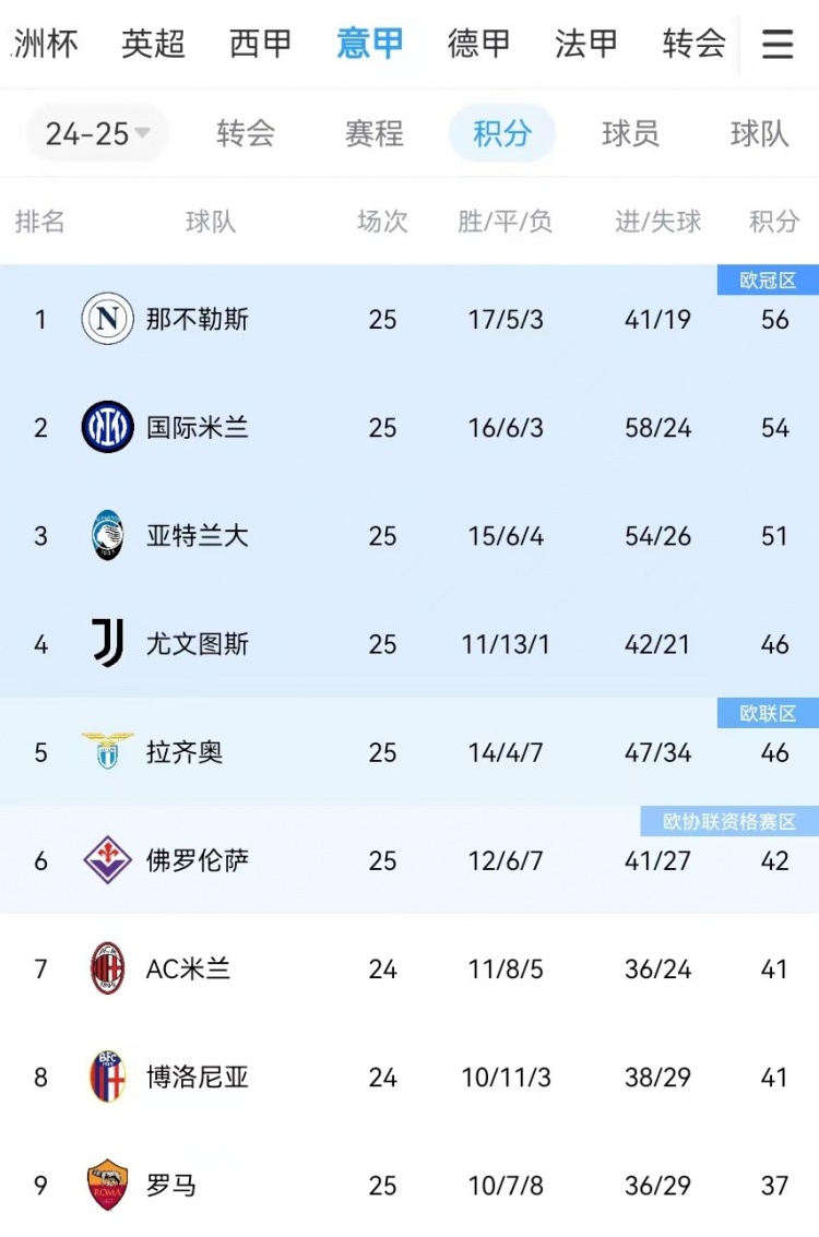  你剎我停！意甲前二本月7戰(zhàn)共1勝：那不勒斯3輪3分、國米4輪4分