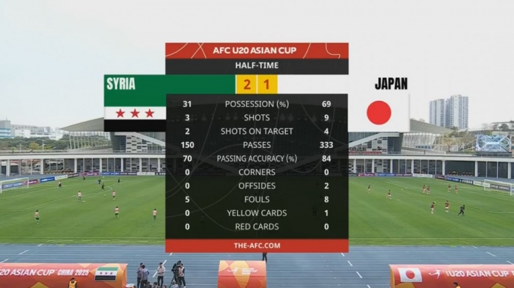 日本U20半場(chǎng)控球率近7成、射門(mén)9次，敘利亞U20隊(duì)2次射正進(jìn)2球