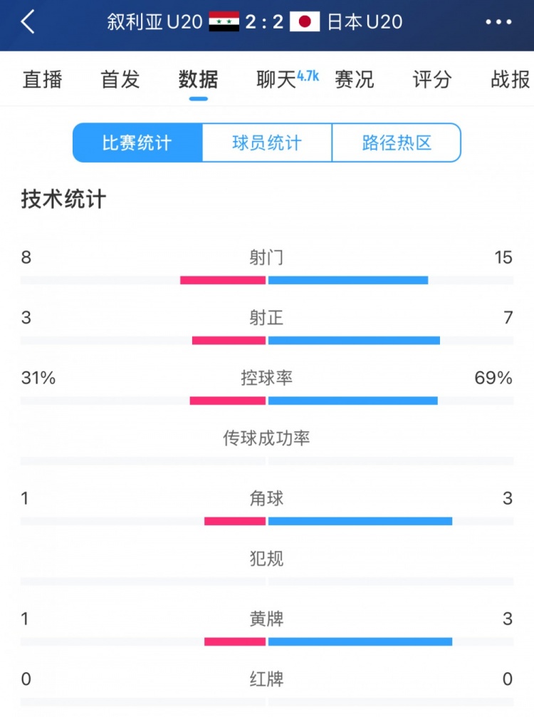  得勢(shì)不得勝，日本vs敘利亞全場(chǎng)數(shù)據(jù)：控球73開(kāi)，射門(mén)是對(duì)手近2倍