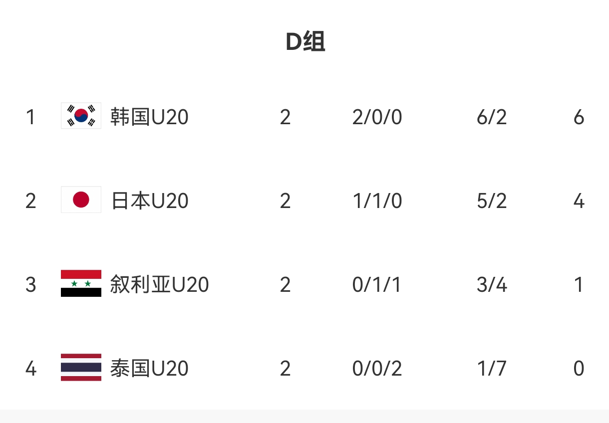  U20亞洲杯D組出線形勢：日本末輪不敗即晉級，敘利亞需大勝泰國