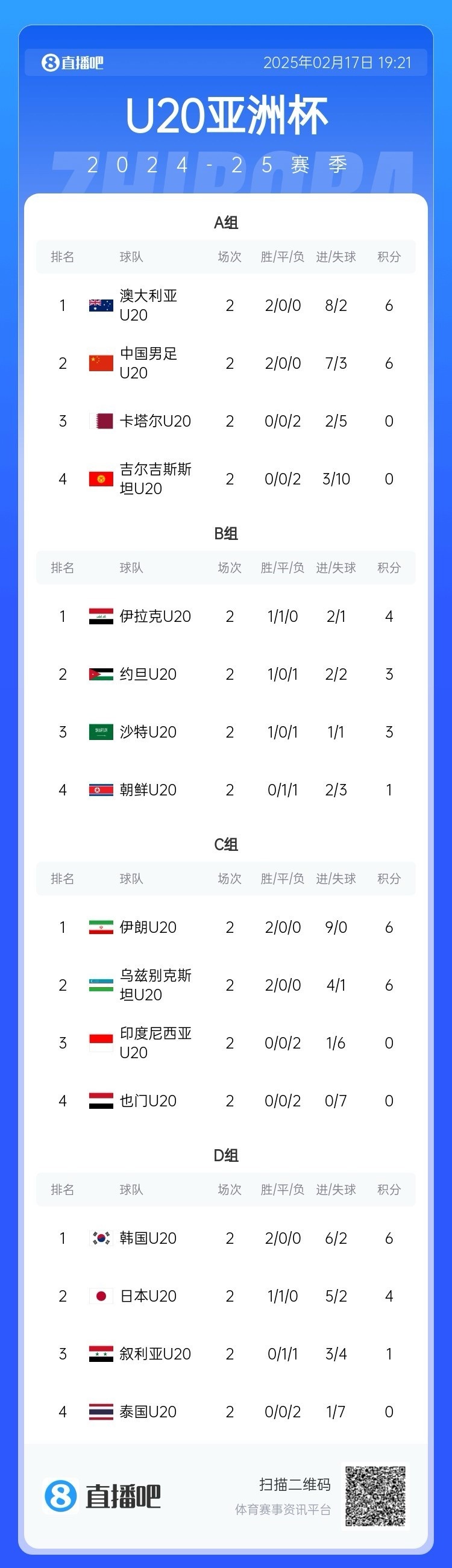  U20亞洲杯小組賽第二輪結(jié)束，中國(guó)、澳大利亞、韓國(guó)等5隊(duì)提前出線