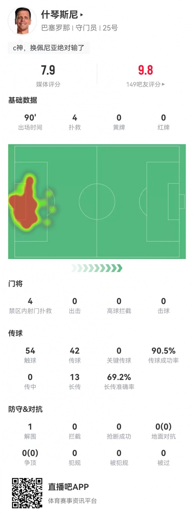  隱藏功臣！什琴斯尼本場(chǎng)4次撲救+13長傳9成功 獲評(píng)7.9分并列最高