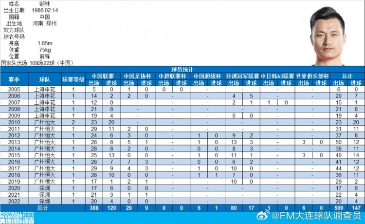  郜林生涯數(shù)據(jù)：俱樂部509場147球，國家隊109場22球