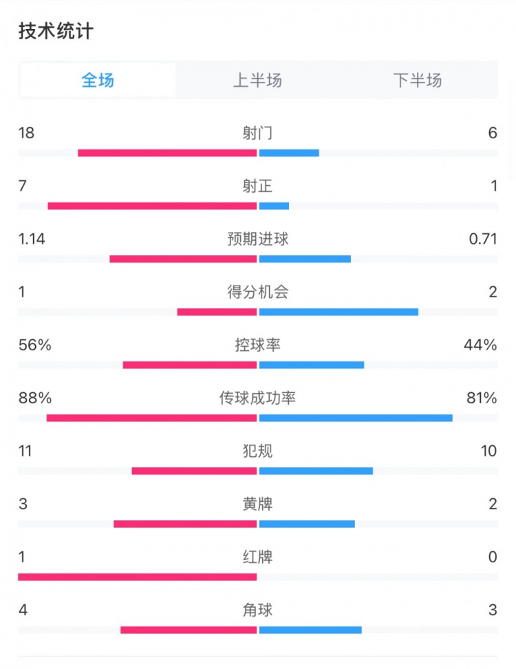  米蘭1-1費(fèi)耶諾德全場(chǎng)數(shù)據(jù)：控球率56%-44%，射門18-6，射正7-1
