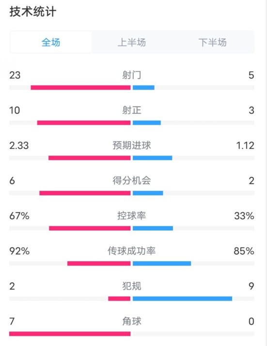  拜仁1-1凱爾特人數(shù)據(jù)：射門23-5，射正10-3，控球率67%-33%