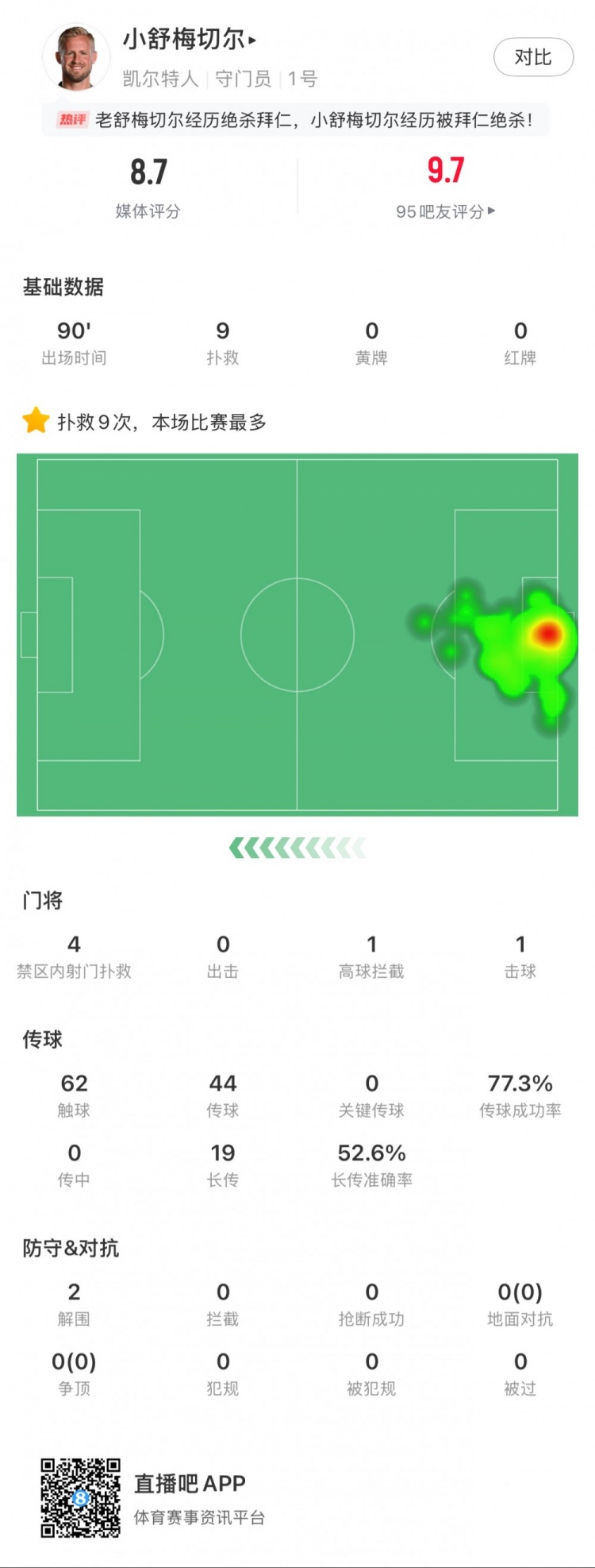 小舒梅切爾對陣拜仁數(shù)據(jù)：9次成功撲救，1次擊球，1次高球攔截