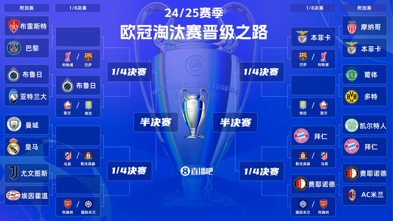  一目了然！歐冠晉級之路：皇馬/曼城、拜仁、馬競、藥廠必有大戰(zhàn)