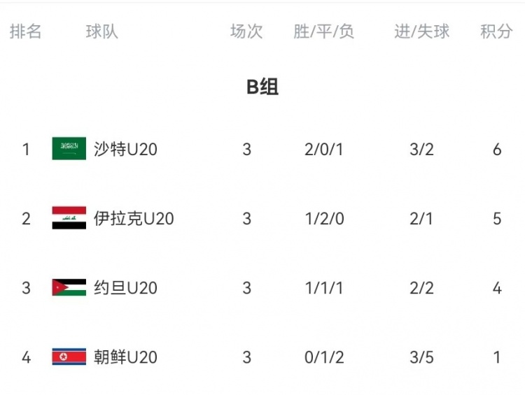  B組末輪大亂斗！晉級(jí)形勢(shì)三度反轉(zhuǎn)：伊拉克中場(chǎng)染紅&沙特起死回生