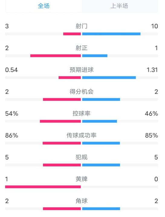  維拉半場2-1利物浦數(shù)據(jù)：射門3-10，射正2-1，控球率54%-46%