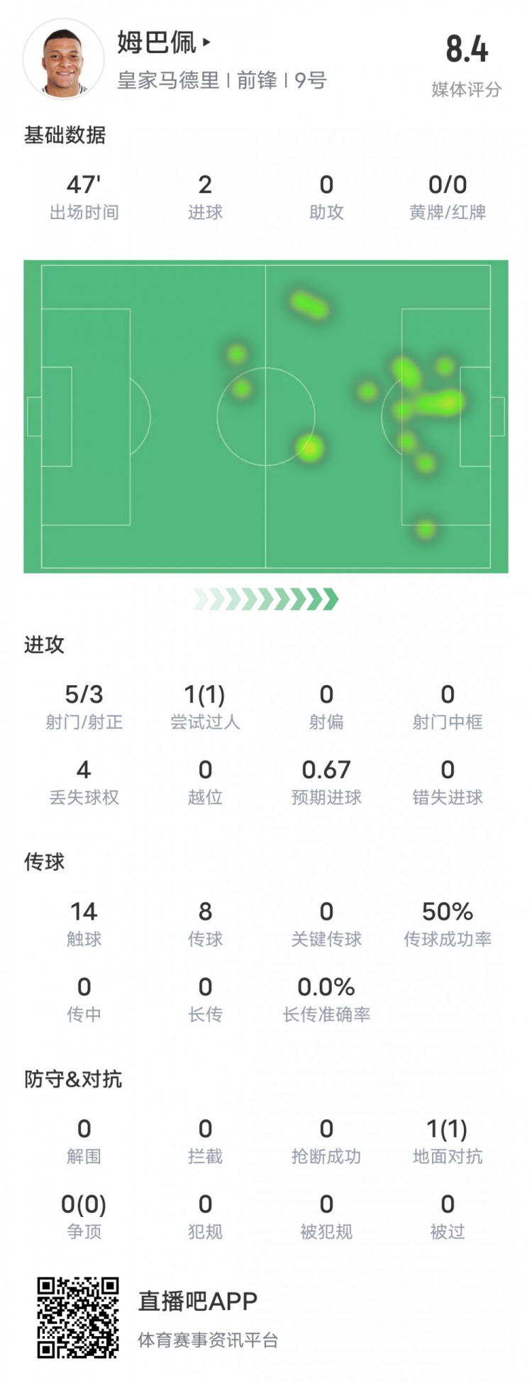  強！姆巴佩半場數(shù)據(jù)：5射3正2進(jìn)球+1過人成功，評分8.4