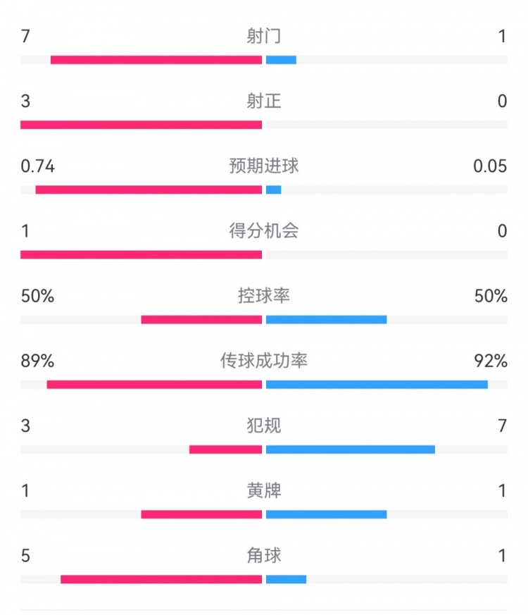  皇馬2-0曼城半場數(shù)據(jù)：皇馬7射3正，曼城僅1射0正，控球率五五開