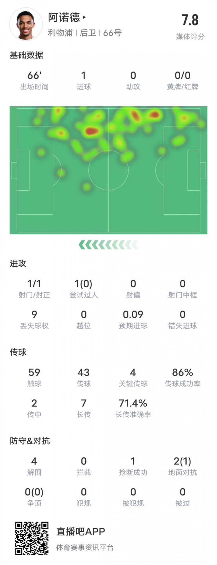  阿諾德本場比賽數(shù)據(jù)：1進(jìn)球4關(guān)鍵傳球4解圍，評分7.8