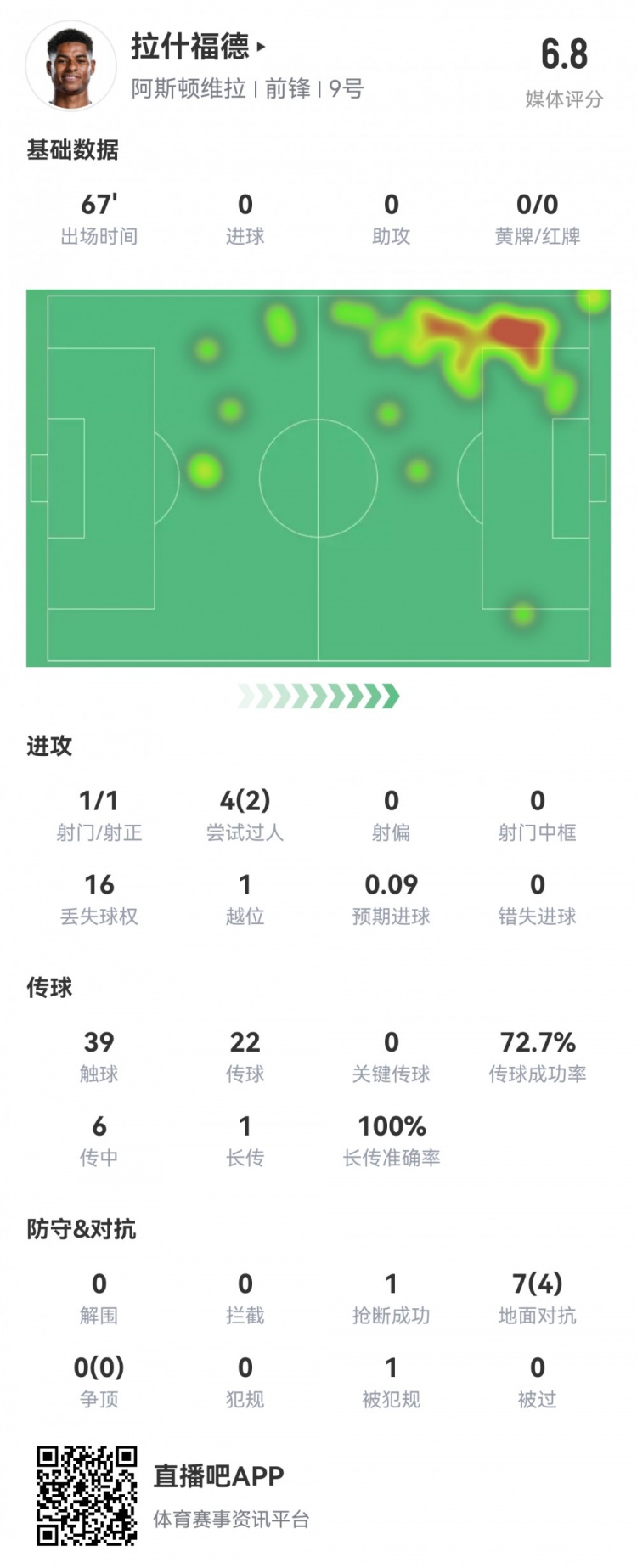  拉什福德數(shù)據(jù)：首發(fā)67分鐘1射1正，2次過人16次丟失球權(quán)，評分6.8