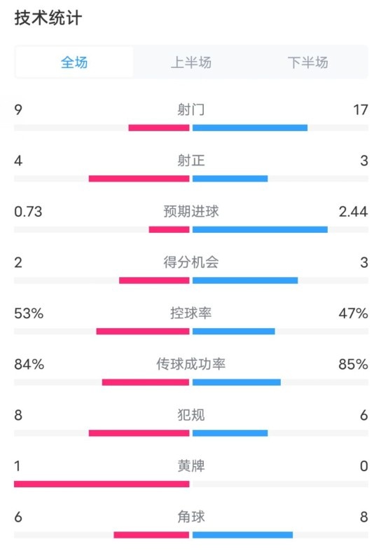  維拉2-2利物浦全場數(shù)據(jù)：射門9-17，射正4-3，控球率53%-47%