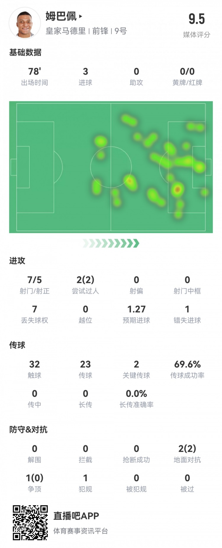  完美發(fā)揮！姆巴佩本場數據：7射5正戴帽！2次關鍵傳球，評分9.5