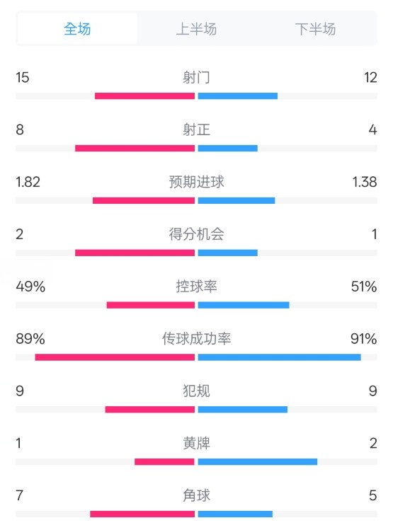  皇馬3-1曼城全場數(shù)據(jù)：射門15-12，射正8-4.控球率49%-51%