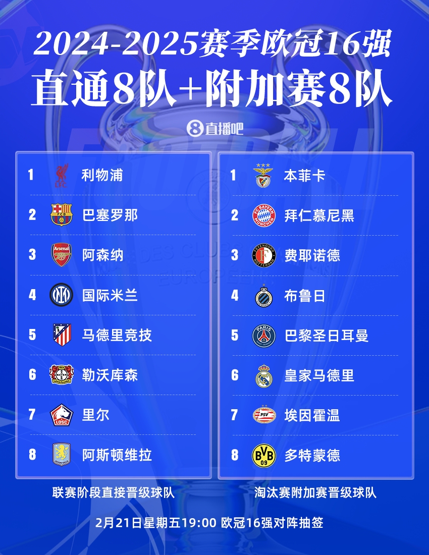  歐冠16強(qiáng)聯(lián)賽分布：英超、西甲、德甲皆3隊，意甲僅國米，荷甲2隊
