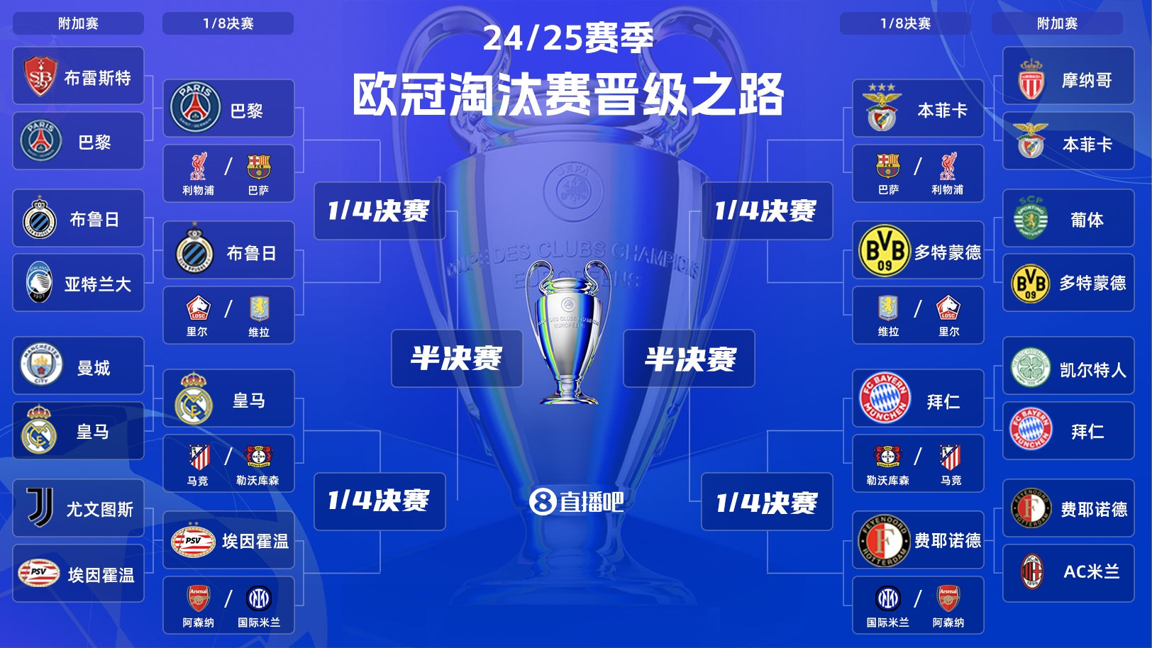  歐冠淘汰賽抽簽：皇馬vs馬競！拜仁vs勒沃庫森！巴黎vs利物浦