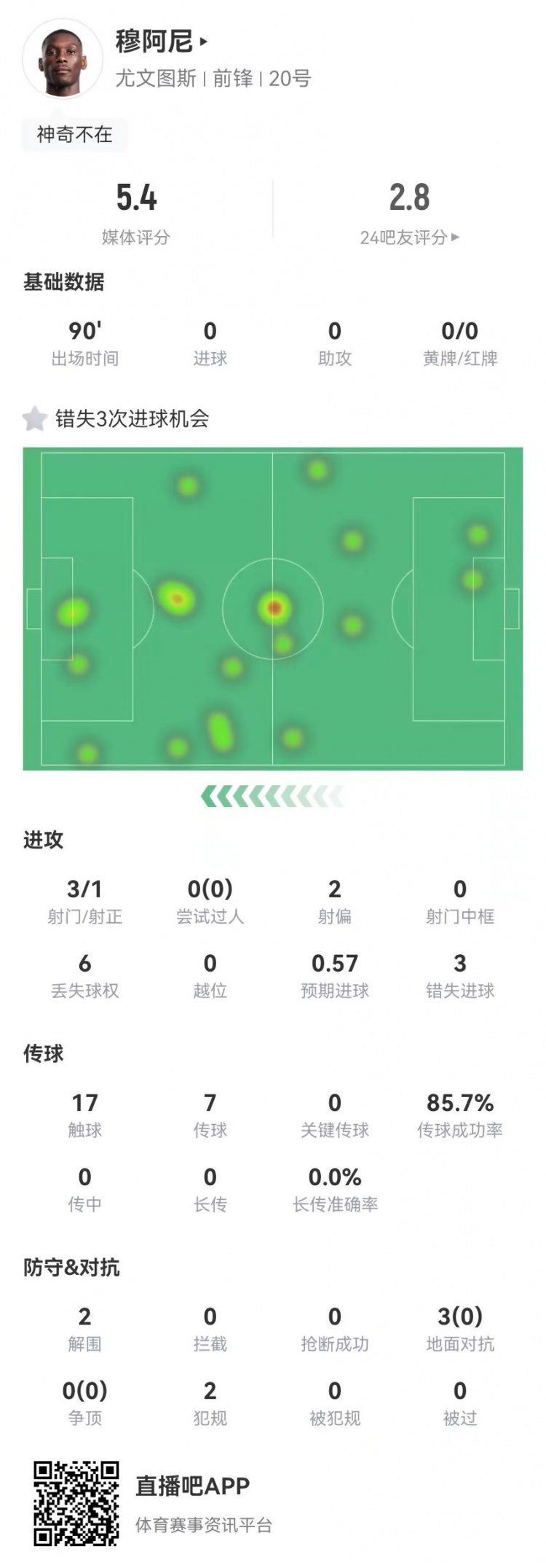  穆阿尼本場3射門3次錯失重大機會，3對抗0成功 5.4分全場最低