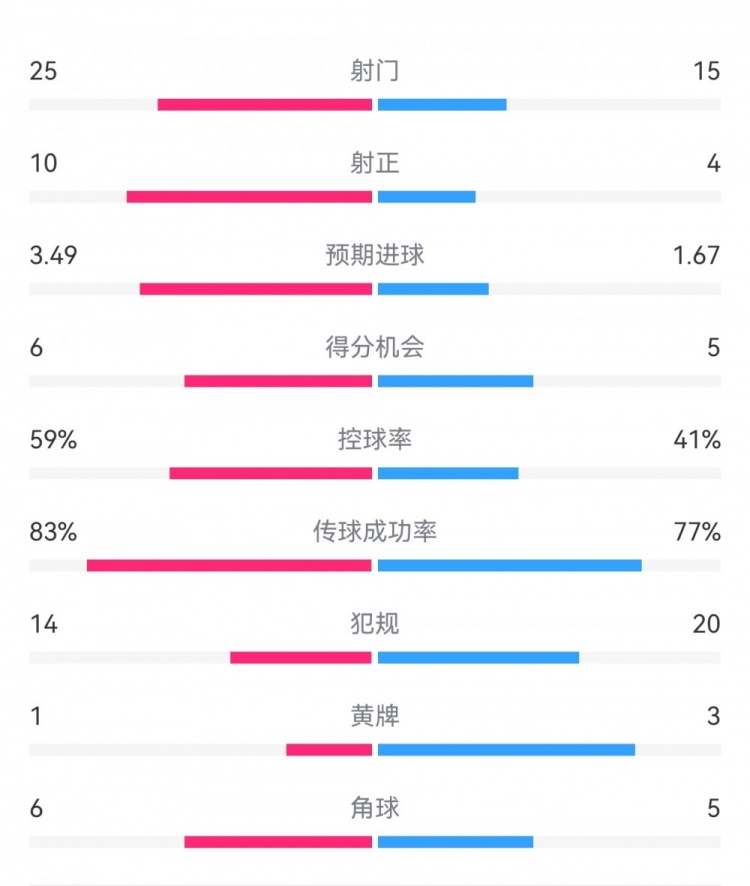 尤文1-3埃因霍溫數(shù)據(jù)：射門15-25，射正4-10，得分機會5-6