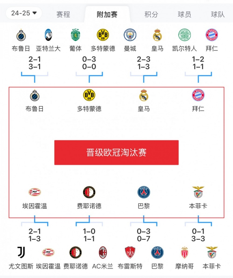  歐冠附加賽8隊(duì)被淘汰：意甲3隊(duì)最多，法甲2隊(duì)，英超葡超蘇超各1隊(duì)