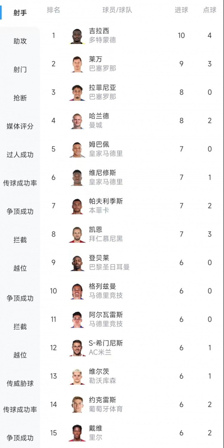  歐冠射手榜：吉拉西10球居首，萊萬9球次席&拉菲尼亞、哈蘭德8球